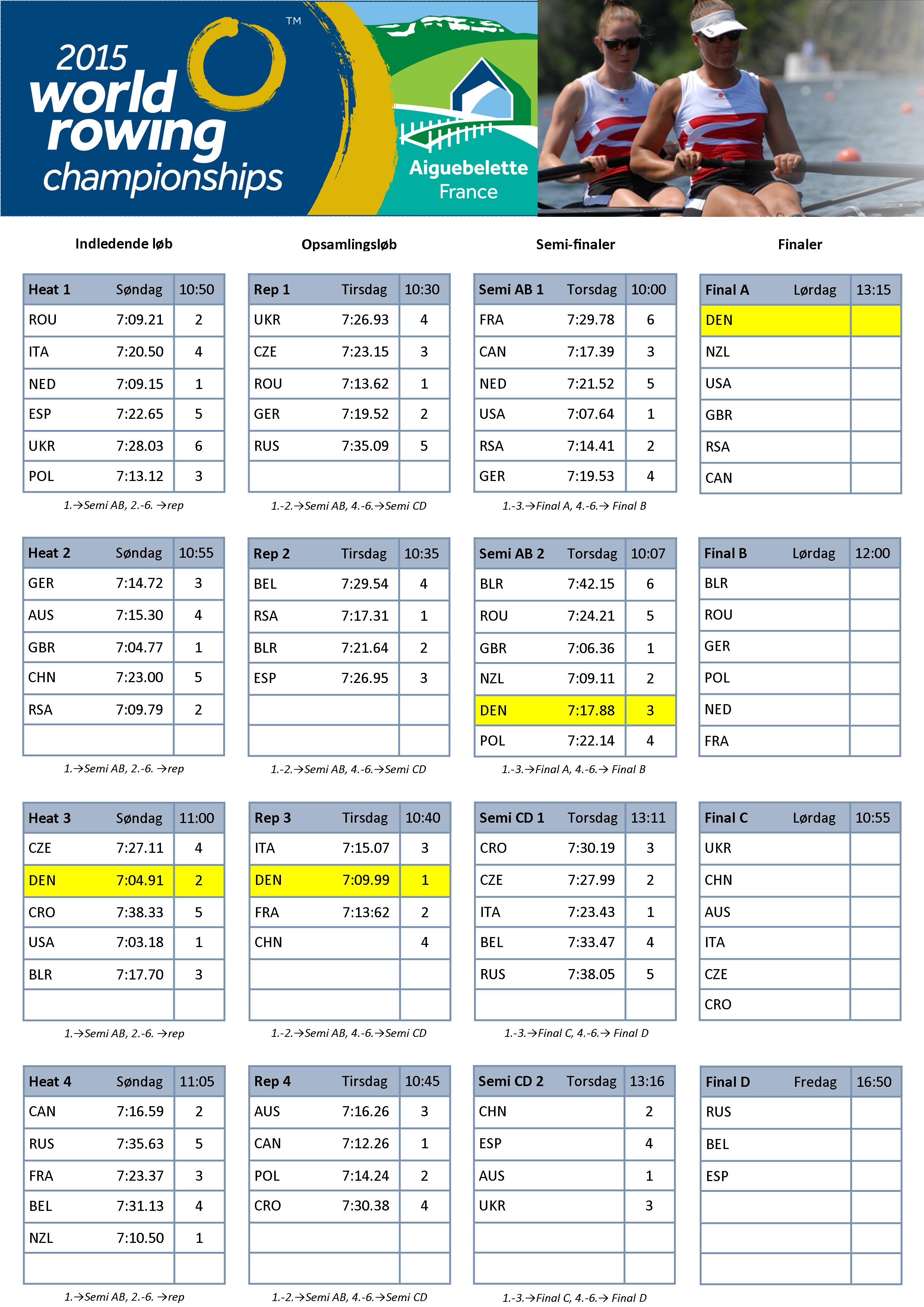 Heat progression chart finals #1