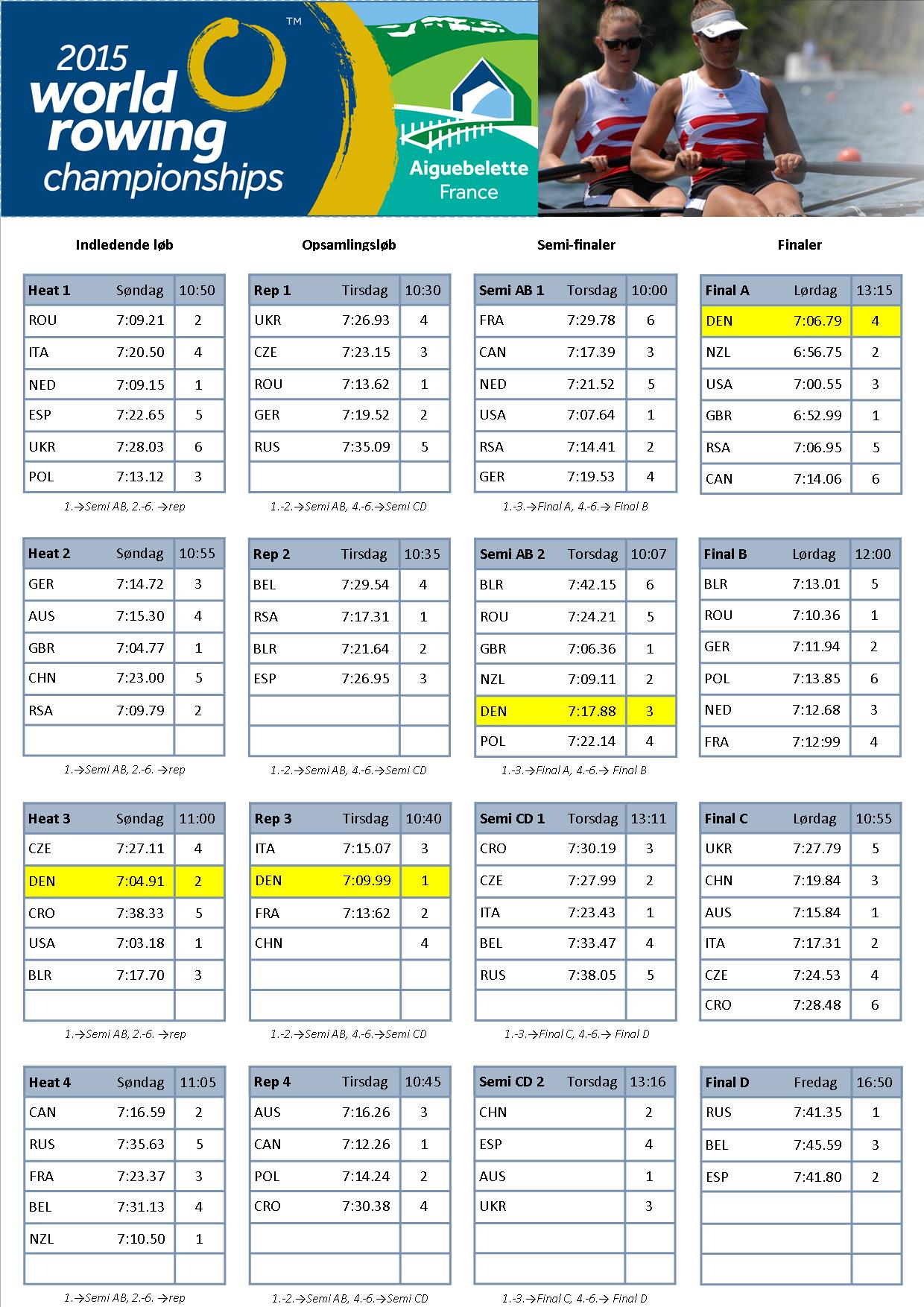 Heat progression chart finals #4